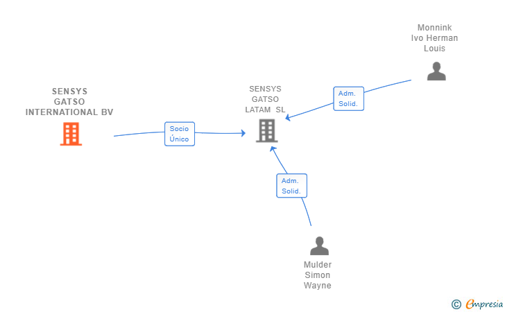 Vinculaciones societarias de SENSYS GATSO INTERNATIONAL BV
