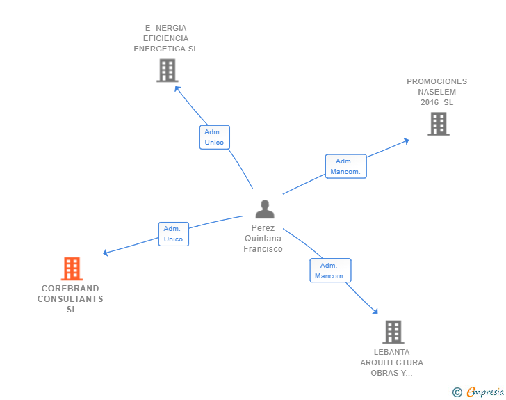 Vinculaciones societarias de COREBRAND CONSULTANTS SL
