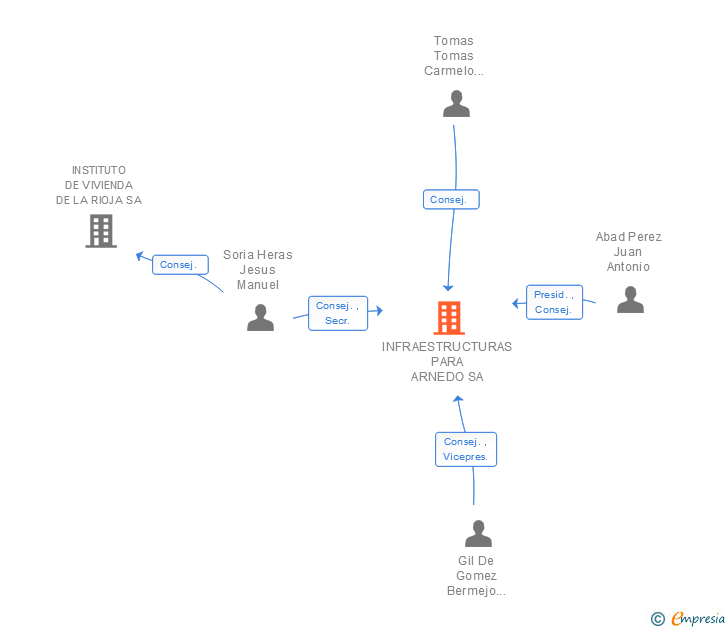 Vinculaciones societarias de INFRAESTRUCTURAS PARA ARNEDO SA