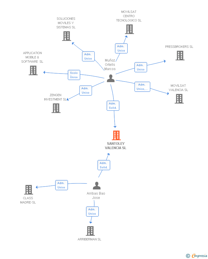 Vinculaciones societarias de SANTOLEY VALENCIA SL