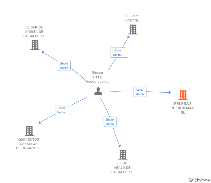 Vinculaciones societarias de MELENAS PELIRROJAS SL