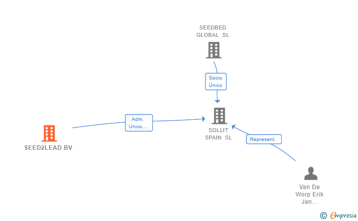 Vinculaciones societarias de SEED2LEAD BV