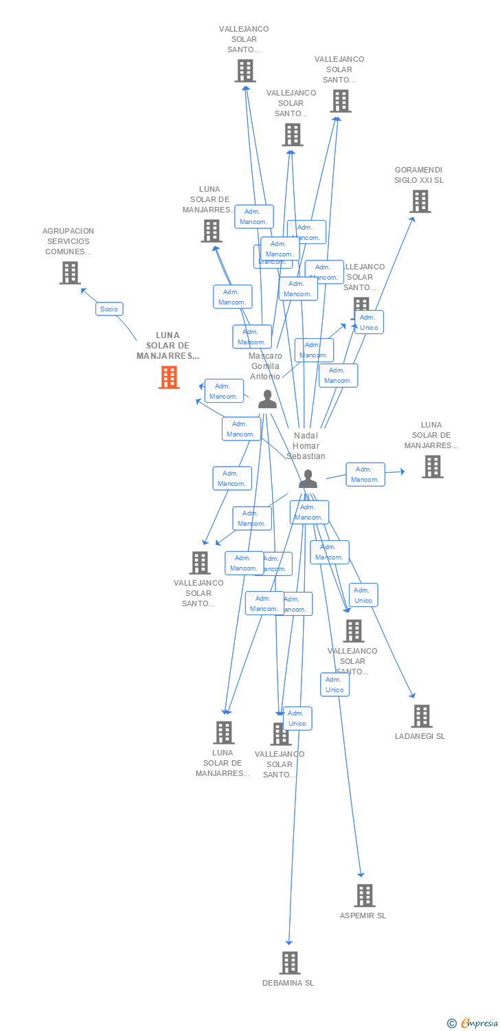 Vinculaciones societarias de LUNA SOLAR DE MANJARRES 17 SL