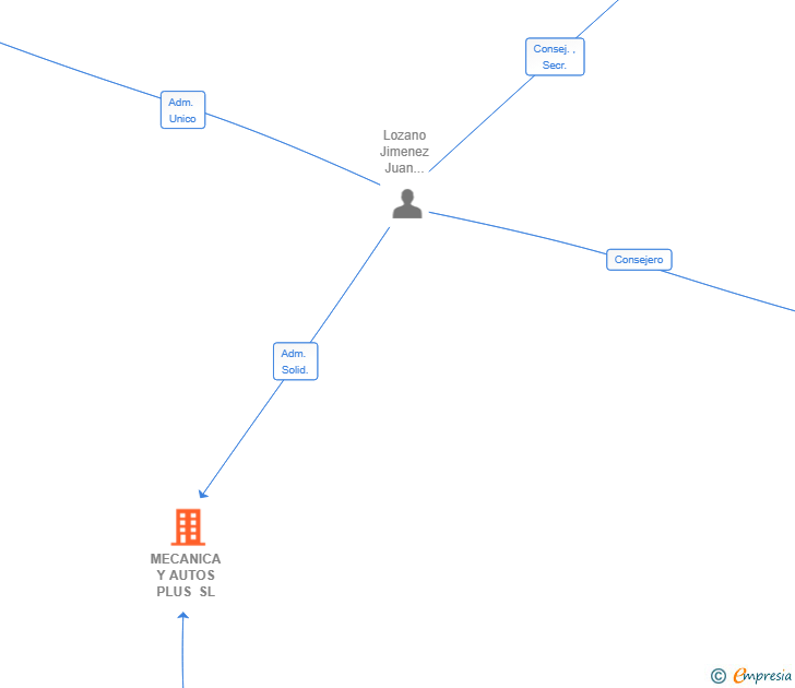 Vinculaciones societarias de MECANICA Y AUTOS PLUS SL