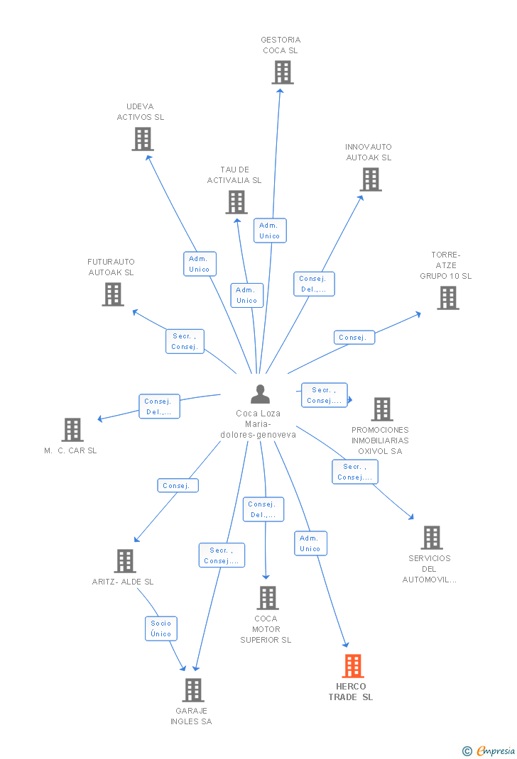 Vinculaciones societarias de HERCO TRADE SL