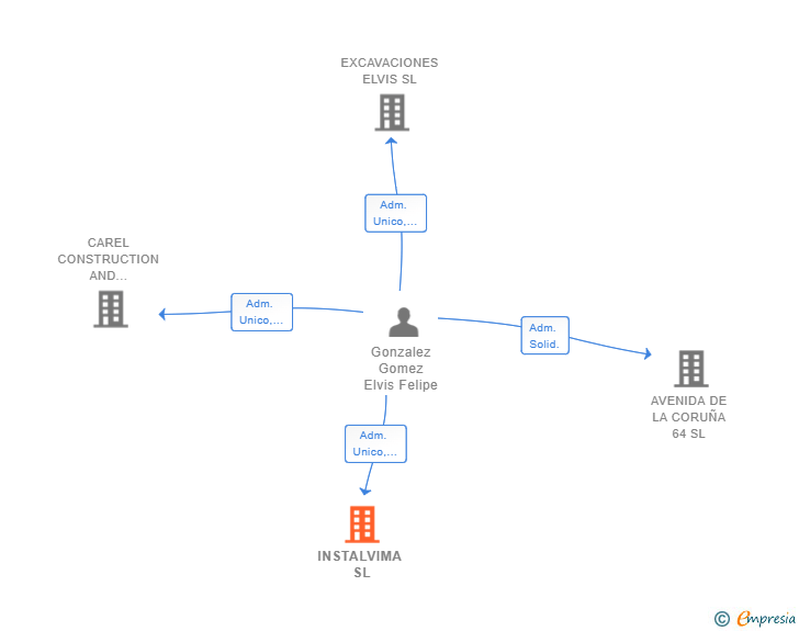 Vinculaciones societarias de INSTALVIMA SL