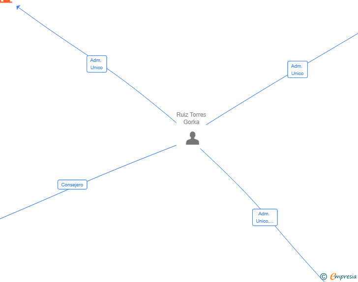 Vinculaciones societarias de GIVERNY AF SL