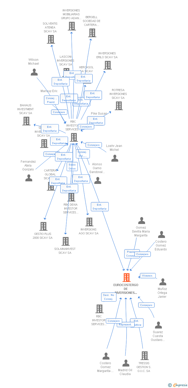 Vinculaciones societarias de EUROCOSTERGO DE INVERSIONES SICAV SA