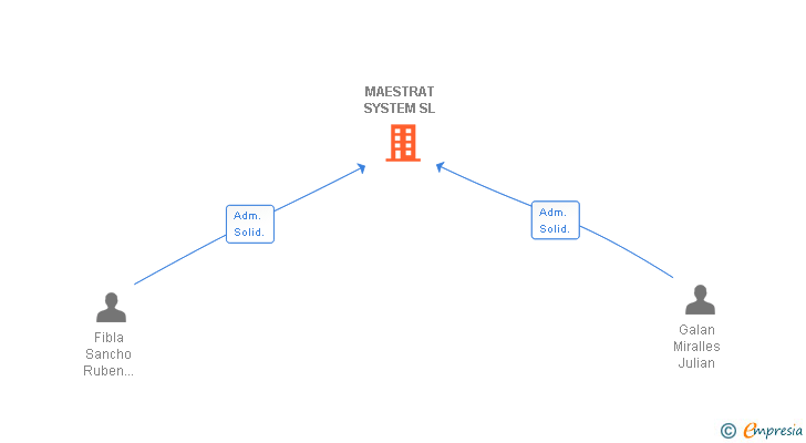 Vinculaciones societarias de MAESTRAT SYSTEM SL (EXTINGUIDA)