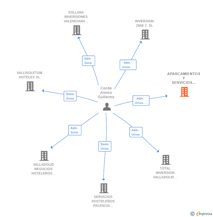 Vinculaciones societarias de APARCAMIENTOS Y SERVICIOS A62 SL