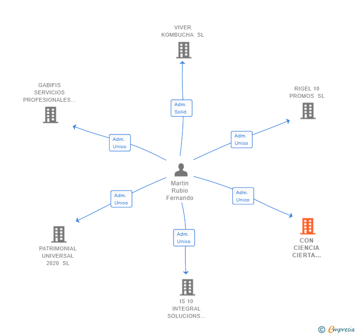 Vinculaciones societarias de CON CIENCIA CIERTA EDICIONES C SL