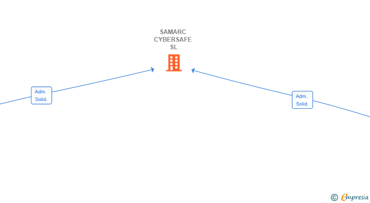 Vinculaciones societarias de SAMARC CYBERSAFE SL