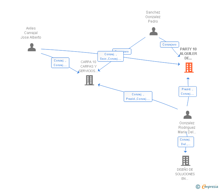 Vinculaciones societarias de PARTY 10 ALQUILER DE EQUIPAMIENTO PARA EVENTOS SL