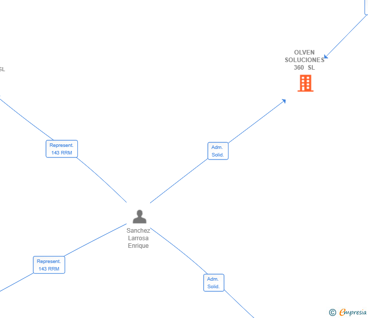 Vinculaciones societarias de OLVEN SOLUCIONES 360 SL