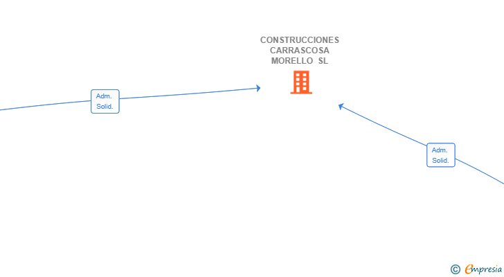 Vinculaciones societarias de CONSTRUCCIONES CARRASCOSA MORELLO SL