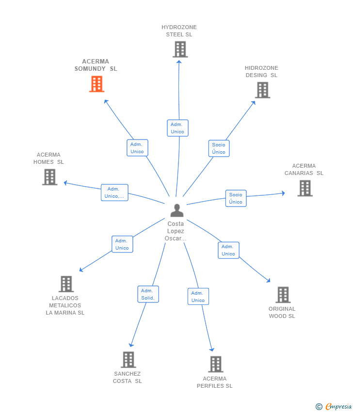 Vinculaciones societarias de ACERMA SOMUNDY SL