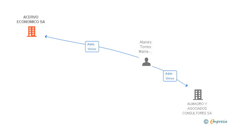 Vinculaciones societarias de ACERVO ECONOMICO SA