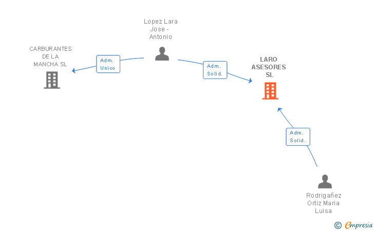 Vinculaciones societarias de LARO ASESORES SL