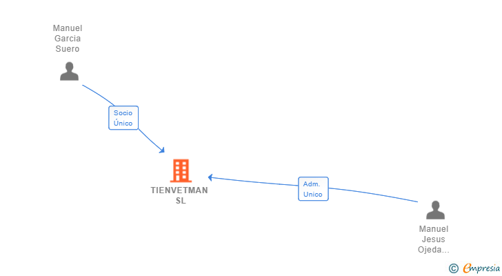 Vinculaciones societarias de TIENVETMAN SL