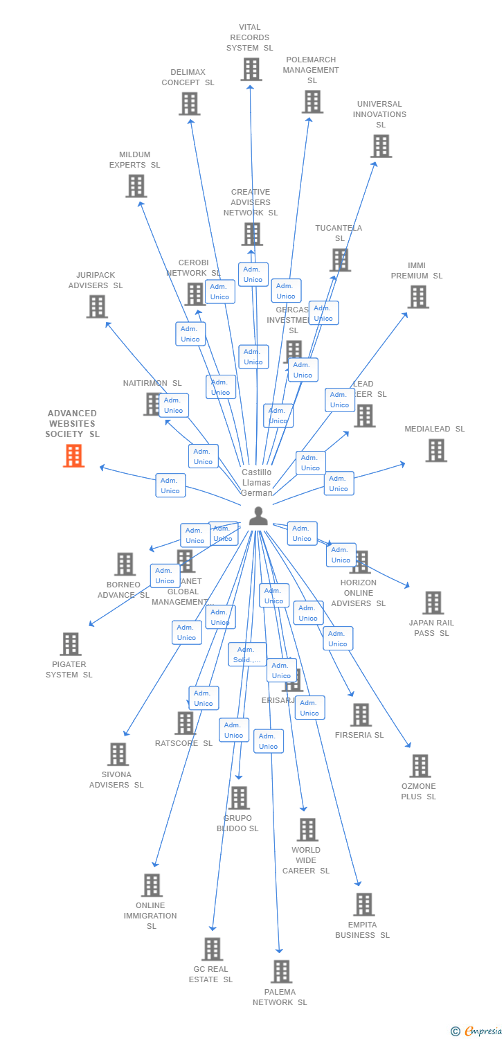 Vinculaciones societarias de ADVANCED WEBSITES SOCIETY SL