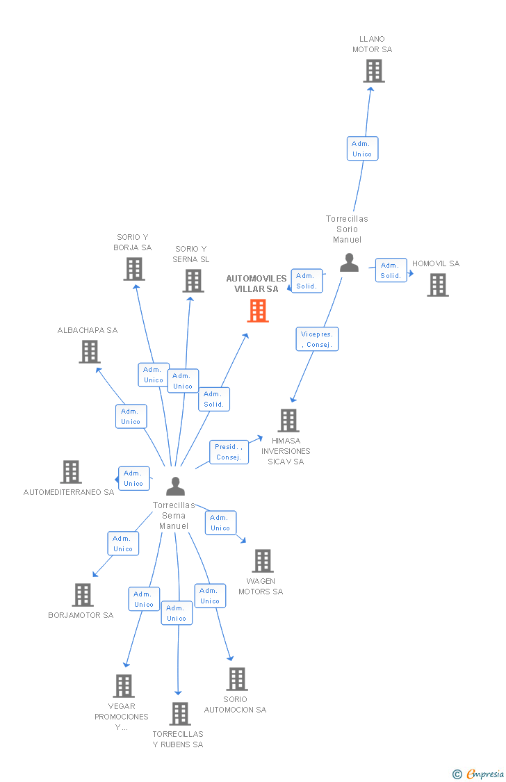 Vinculaciones societarias de AUTOMOVILES VILLAR SA