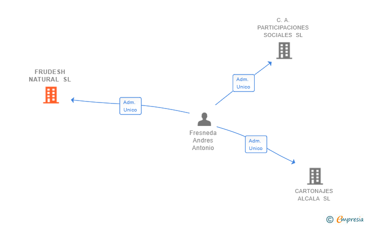 Vinculaciones societarias de FRUDESH NATURAL SL