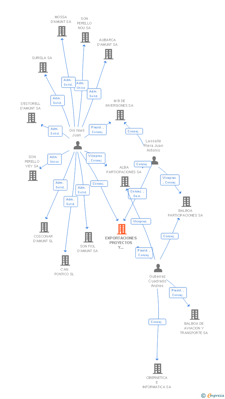 Vinculaciones societarias de EXPORTACIONES PROYECTOS Y REPRESENTACIONES SA