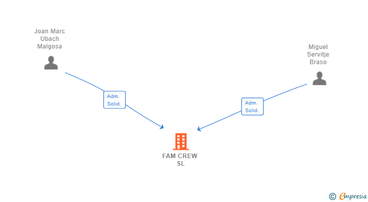 Vinculaciones societarias de FAM CREW SL