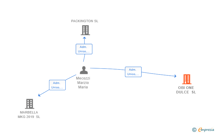 Vinculaciones societarias de OBI ONE DULCE SL