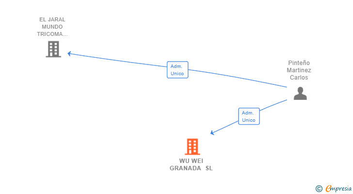 Vinculaciones societarias de WU WEI GRANADA SL