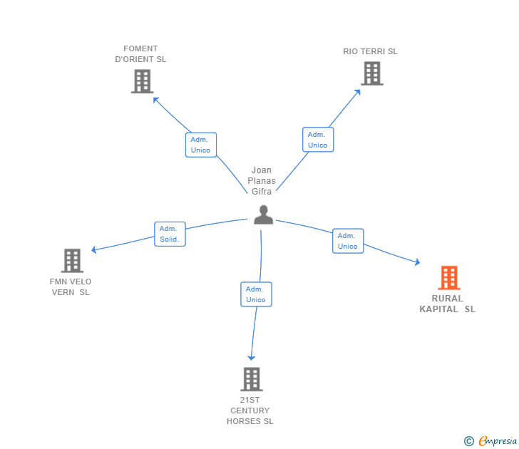 Vinculaciones societarias de RURAL KAPITAL SL