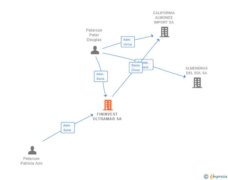 Vinculaciones societarias de FININVEST ULTRAMAR SA