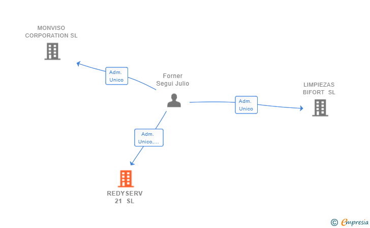 Vinculaciones societarias de REDYSERV 21 SL