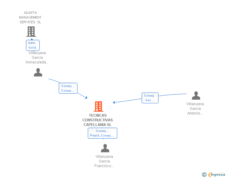 Vinculaciones societarias de TECNICAS CONSTRUCTIVAS CAPELLANIA SL