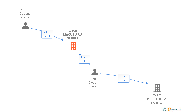 Vinculaciones societarias de GRAU MAQUINARIA I SERVEI INTEGRAL SA