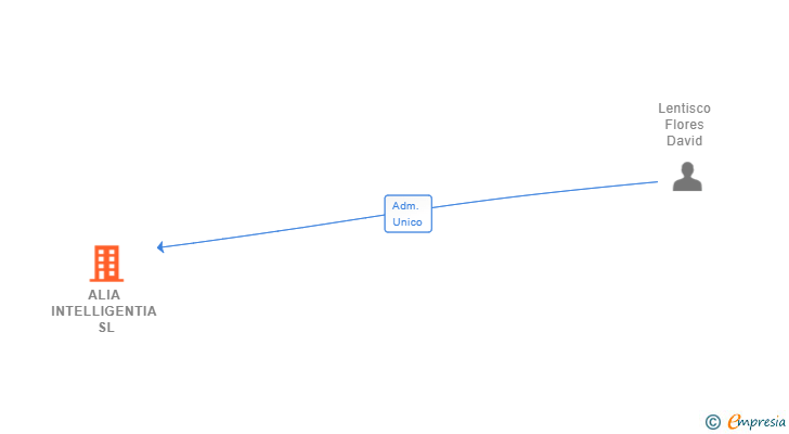 Vinculaciones societarias de ALIA INTELLIGENTIA SL (EXTINGUIDA)