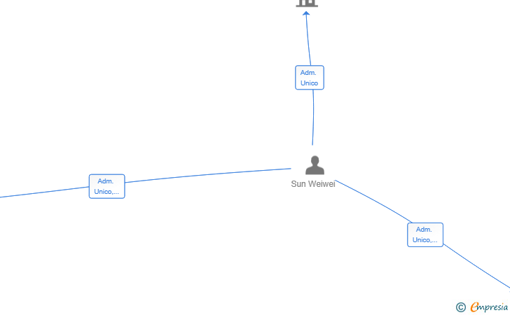Vinculaciones societarias de OASIS LIFE STORE SL