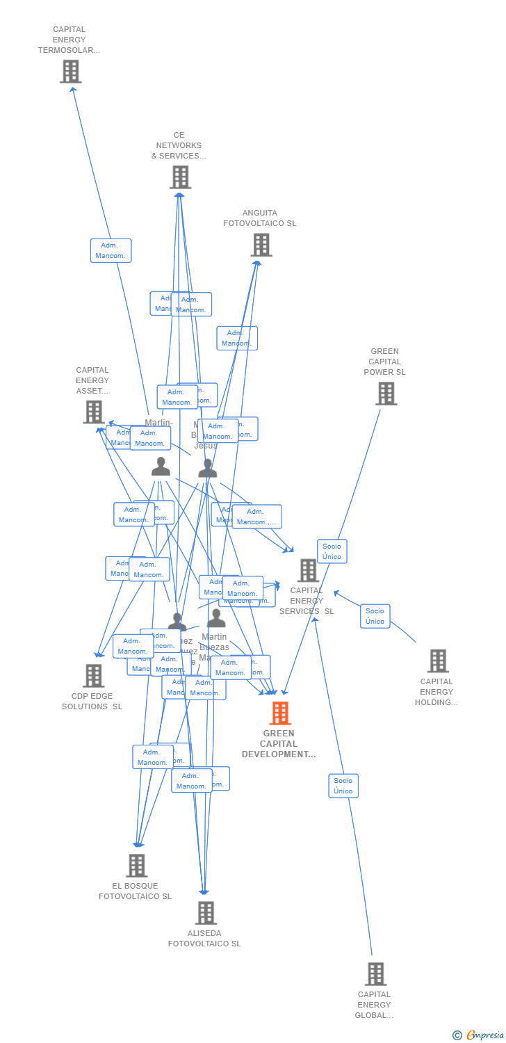 Vinculaciones societarias de GREEN CAPITAL DEVELOPMENT 77 SL