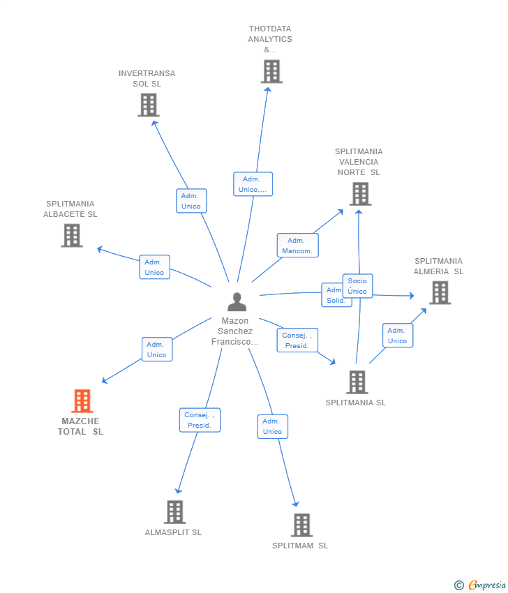 Vinculaciones societarias de MAZCHE TOTAL SL