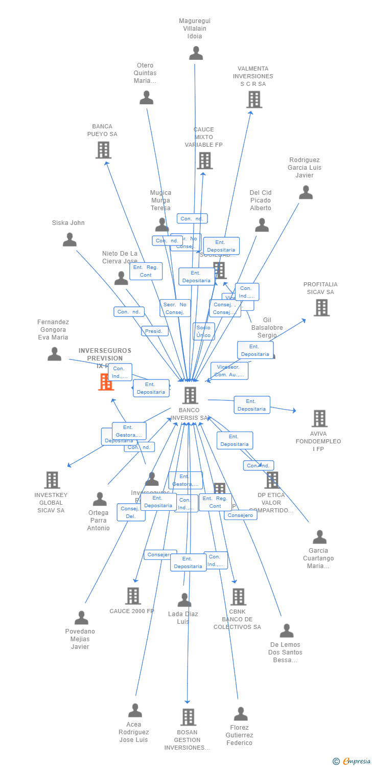 Vinculaciones societarias de INVERSEGUROS PREVISION IX FP