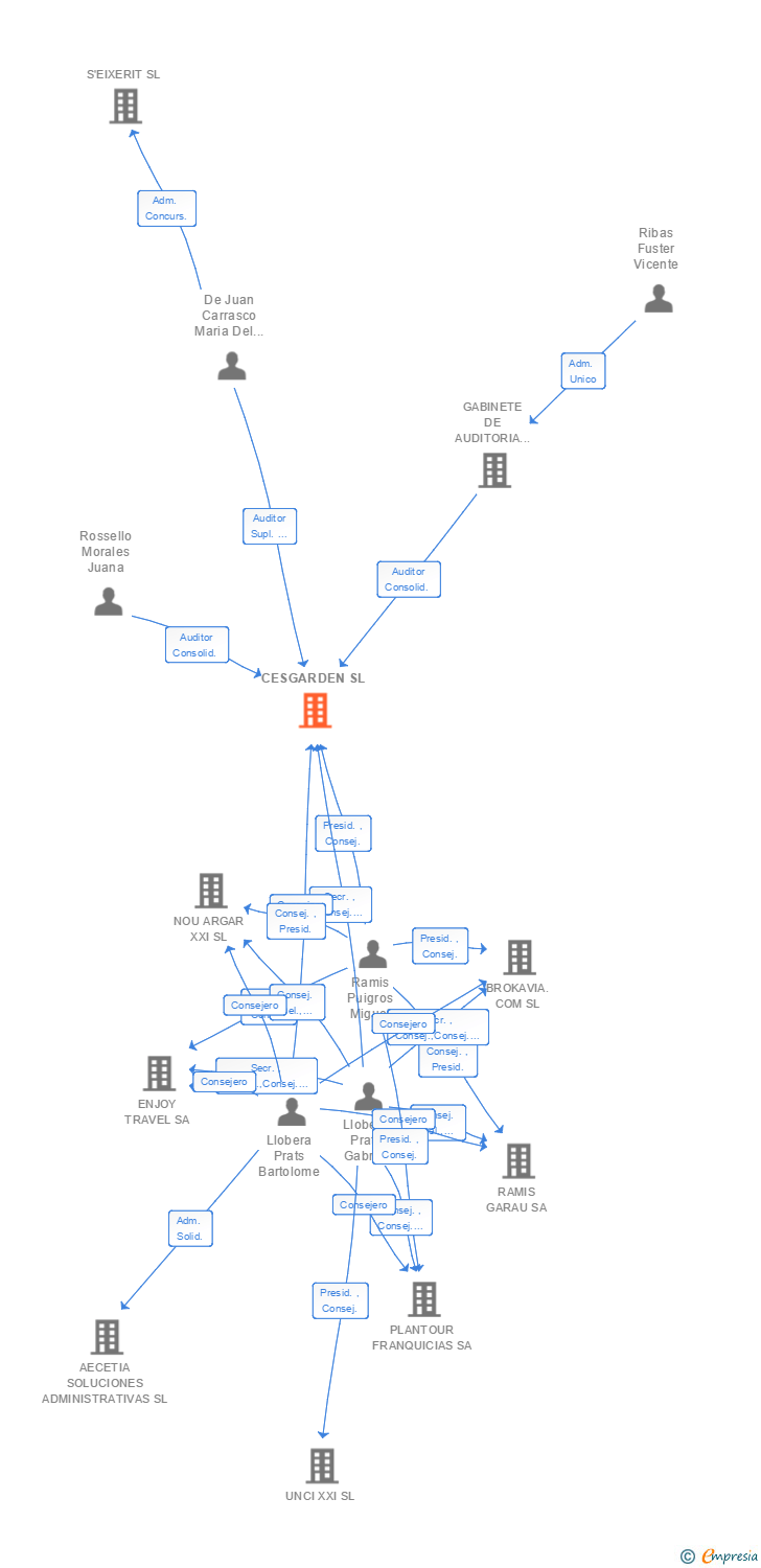 Vinculaciones societarias de CESGARDEN SL