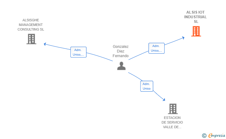 Vinculaciones societarias de ALSIS IOT INDUSTRIAL SL