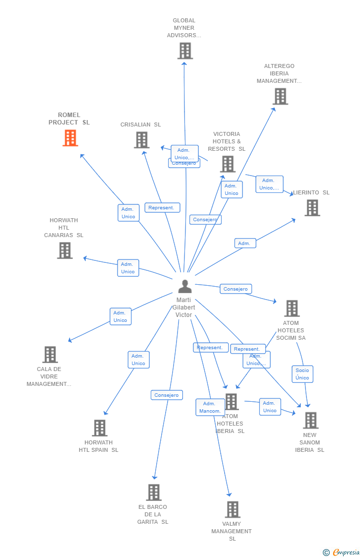 Vinculaciones societarias de ROMEL PROJECT SL