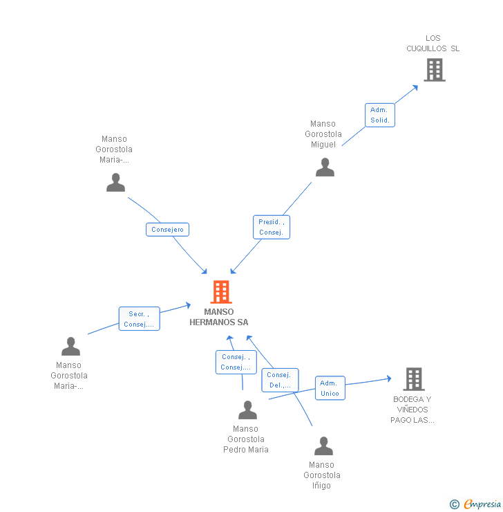 Vinculaciones societarias de MANSO HERMANOS SA