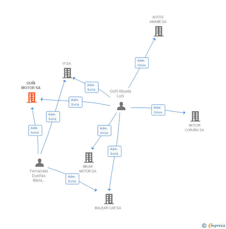 Vinculaciones societarias de GOÑI MOTOR SA