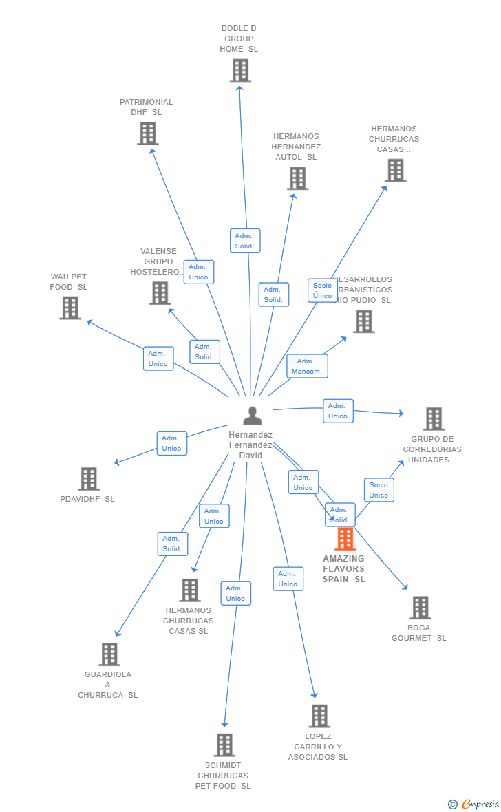 Vinculaciones societarias de AMAZING FLAVORS SPAIN SL