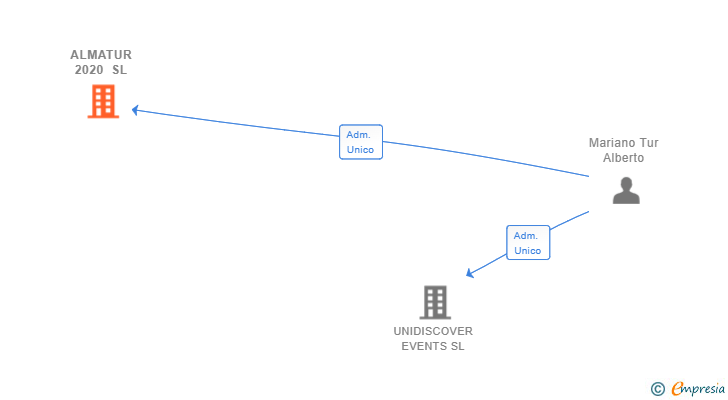 Vinculaciones societarias de ALMATUR 2020 SL