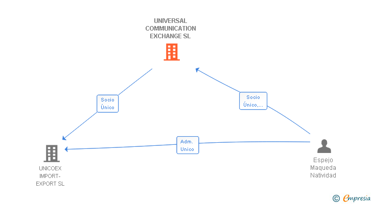 Vinculaciones societarias de UNIVERSAL COMMUNICATION EXCHANGE SL