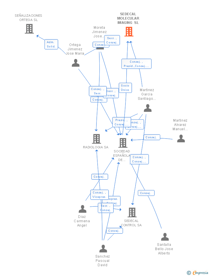 Vinculaciones societarias de SEDECAL MOLECULAR IMAGING SL