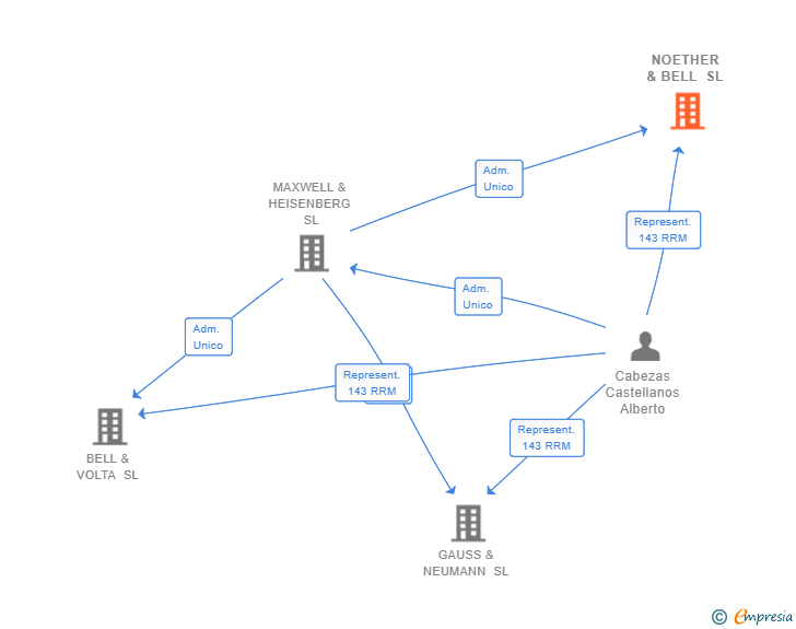 Vinculaciones societarias de NOETHER & BELL SL